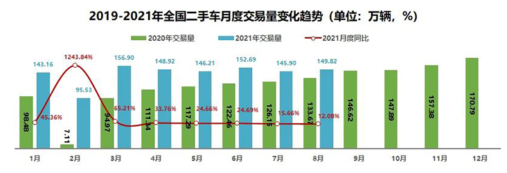 2021年8月全國二手車市場簡析