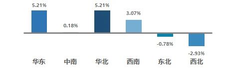 2021年8月六大區(qū)域交易量增速