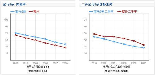 寶馬5系保值率