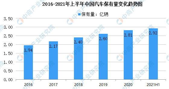 最新中國(guó)汽車保有量趨勢(shì)圖
