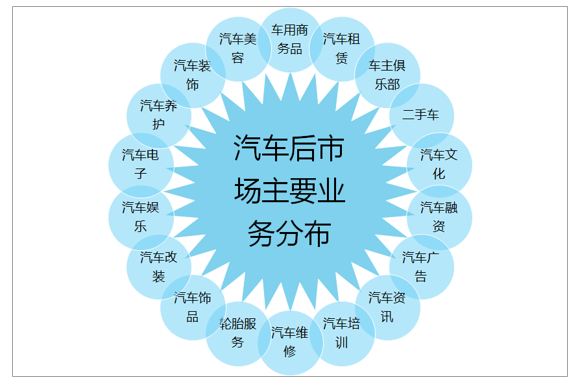汽車后市場業(yè)務分析圖-中車友汽車服務