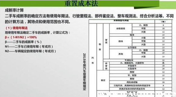 二手車估值-重置成本法-二手車鑒定評估師