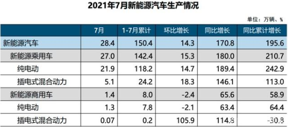 2021年7月新能源汽車(chē)生產(chǎn)情況
