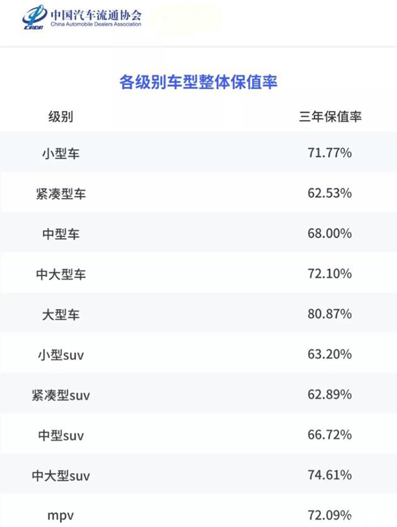 小型車/中型車/緊湊suv/中大型SUV/MPV汽車級別保值率數(shù)據(jù)-中車友汽車服務(wù)