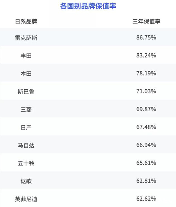 品牌汽車保值率