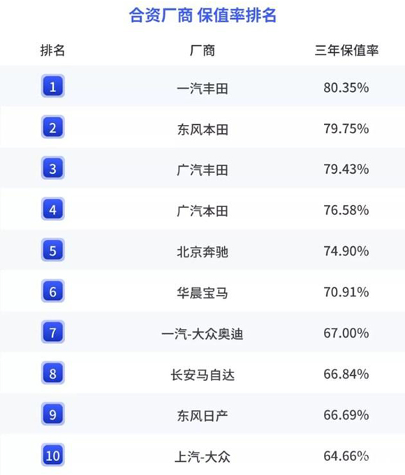 合資廠商保值率-汽車服務(wù)-中車友