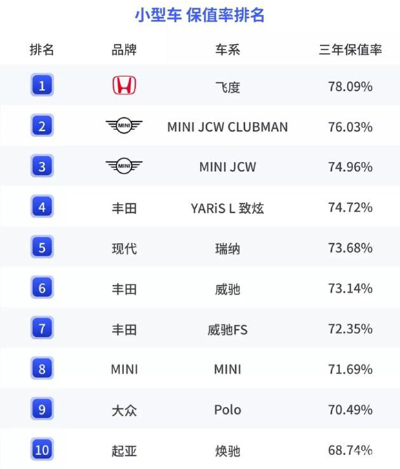 小型車保值率-汽車-中車友