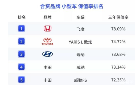合資小型車保值率-中車友汽車服務(wù)