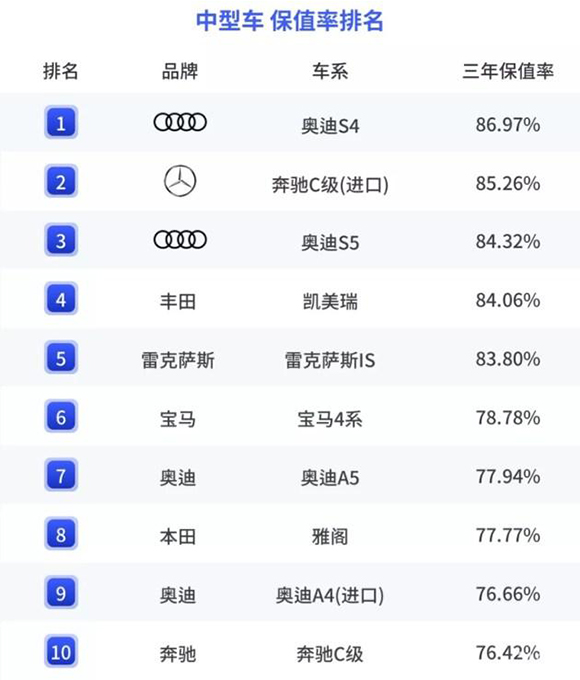 中型車保值率排名-汽車服務(wù)-中車友