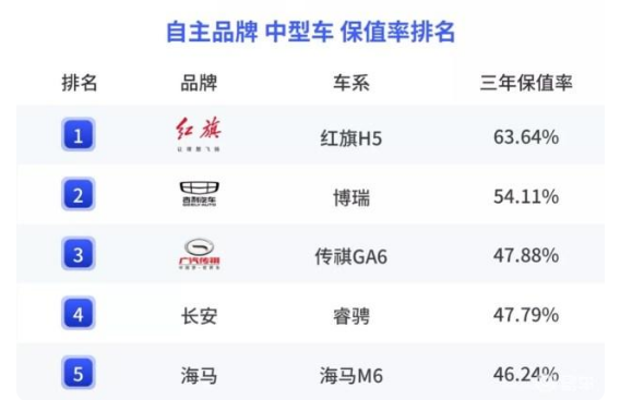 國內(nèi)自主品牌汽車保值率排名