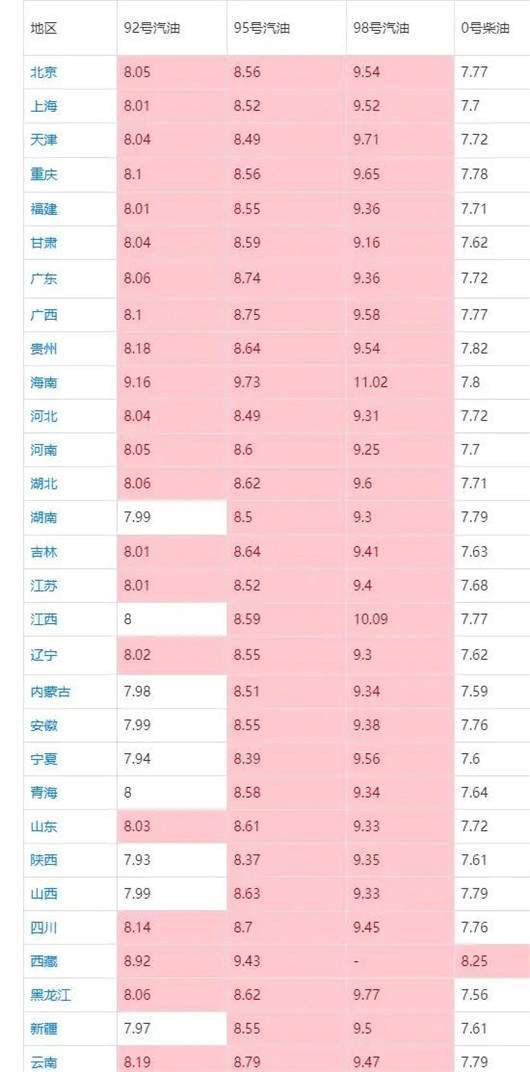 各省市汽油價(jià)格表-油價(jià)價(jià)格信息