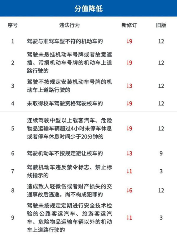 機(jī)動(dòng)車(chē)道路交通分值降低-汽車(chē)駕駛新規(guī)