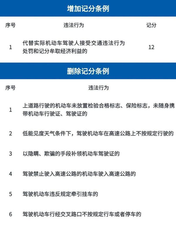 駕駛證分值增加和刪除條例