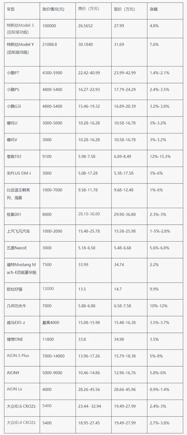 2022年新能源汽車漲價(jià)清單-車型漲價(jià)表