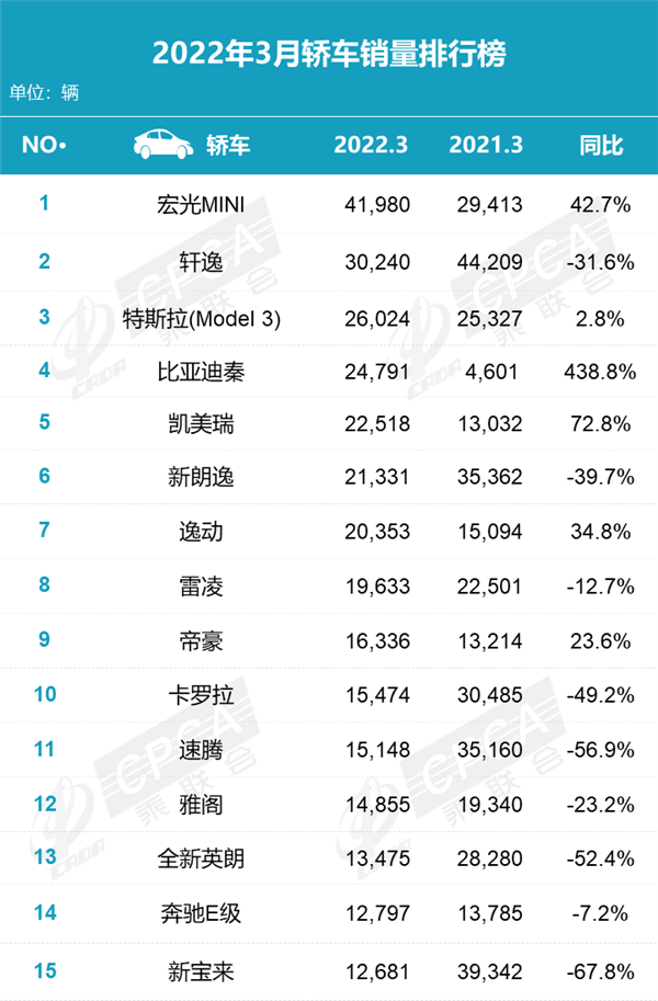 3月轎車銷量榜-新能源車暴增