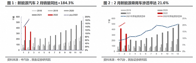 新能源2月銷量比例-新能源用車滲透率-新能源技術(shù)培訓(xùn)