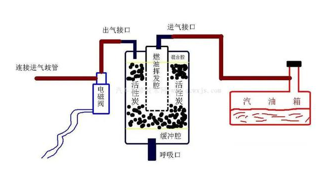 汽車碳罐裝置-車輛油箱工作原理-汽車網(wǎng)課-車輛技能培訓(xùn)