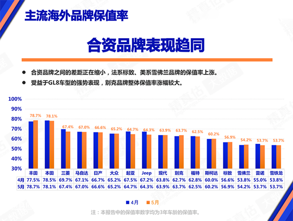 汽車合資品牌保值率排行