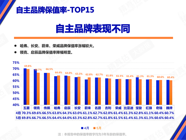汽車自主品牌保值率排行