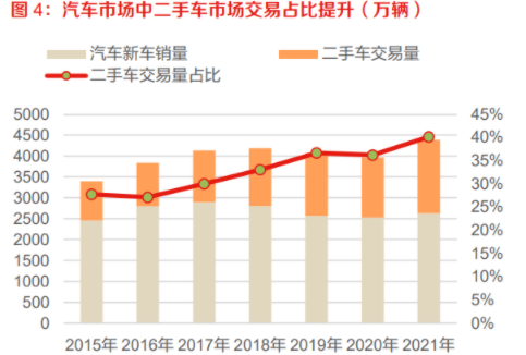 汽車市場(chǎng)中二手車市場(chǎng)交易占比提升-二手車鑒定-二手車評(píng)估-二手車檢測(cè)估價(jià)