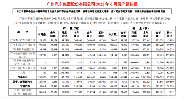 廣汽汽車2022年6月份汽車產(chǎn)銷表