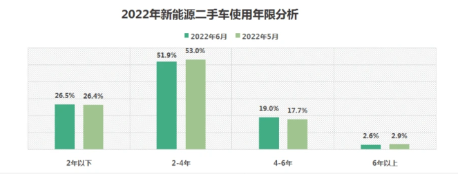 新能源二手車使用年限分析-二手新能源車評估師