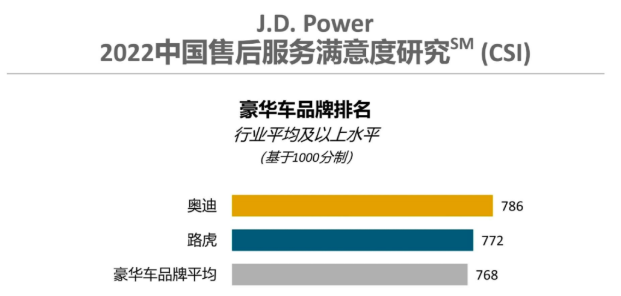 豪華品牌汽車售后服務(wù)滿意度調(diào)查表-汽車后市場(chǎng)-汽車企業(yè)維修服務(wù)