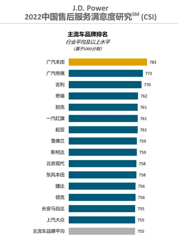 汽車主流品牌售后服務(wù)滿意度排行榜-汽車后市場(chǎng)研究
