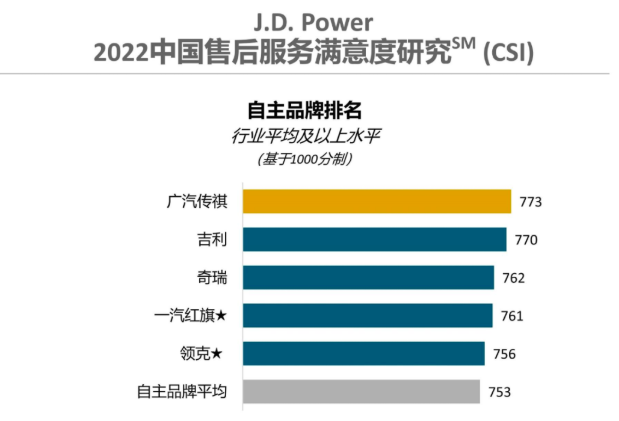 汽車2022中國售后服務(wù)滿意度排行